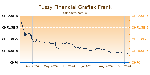 Pussy Financial Grafiek 6 Maanden