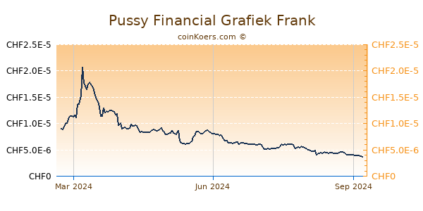 Pussy Financial Grafiek 1 Jaar