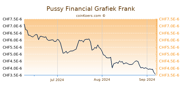 Pussy Financial Grafiek 3 Maanden