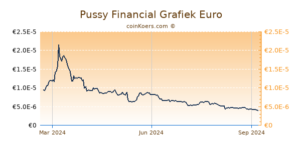 Pussy Financial Grafiek 1 Jaar