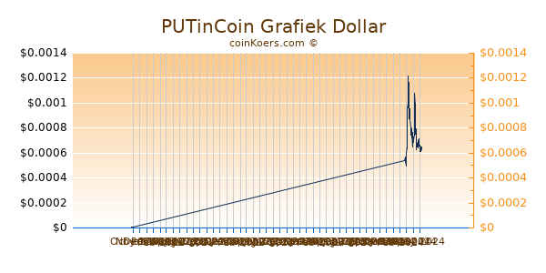 PUTinCoin Chart 3 Monate