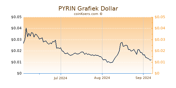 PYRIN Grafiek 6 Maanden