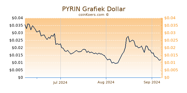 PYRIN Chart 3 Monate