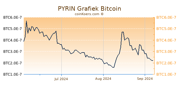 PYRIN Grafiek 6 Maanden