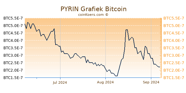 PYRIN Grafiek 3 Maanden