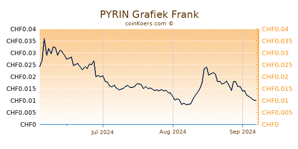 PYRIN Grafiek 1 Jaar