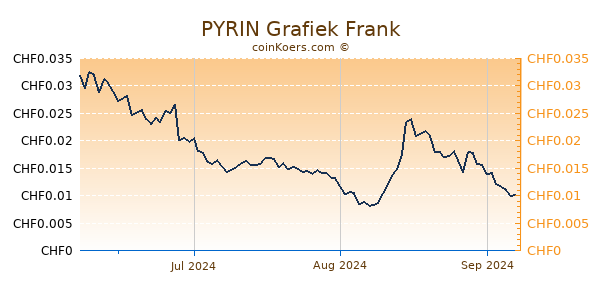 PYRIN Grafiek 3 Maanden