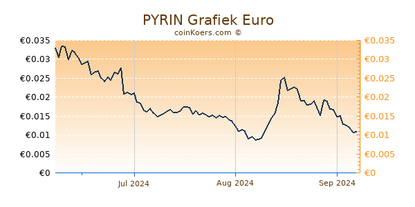 PYRIN Grafiek 3 Maanden