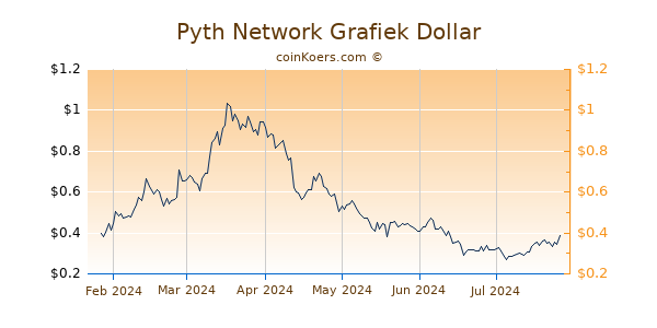 Pyth Network Grafiek 6 Maanden