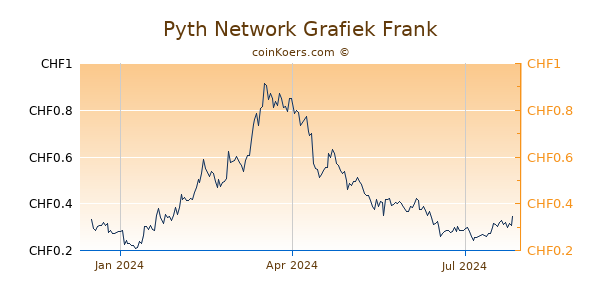 Pyth Network Grafiek 1 Jaar