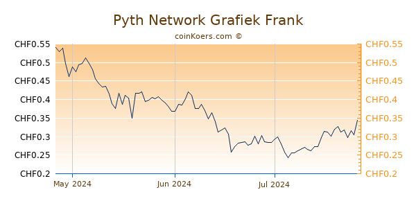 Pyth Network Grafiek 3 Maanden
