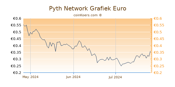 Pyth Network Grafiek 3 Maanden