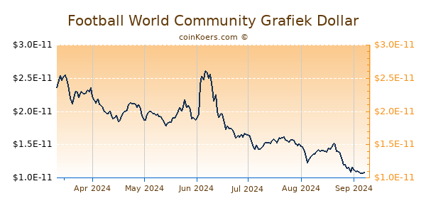 Football World Community Grafiek 6 Maanden