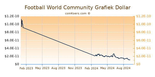 Football World Community Grafiek 1 Jaar