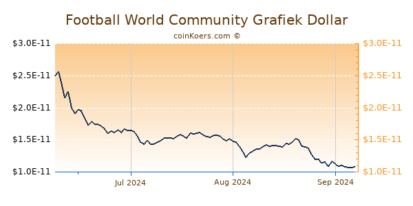 Football World Community Chart 3 Monate