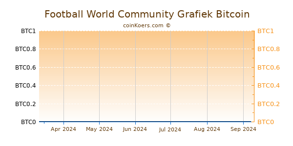 Football World Community Grafiek 6 Maanden