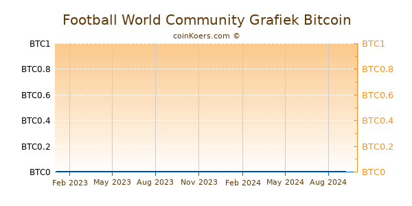 Football World Community Grafiek 1 Jaar