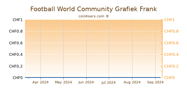 Football World Community Grafiek 6 Maanden