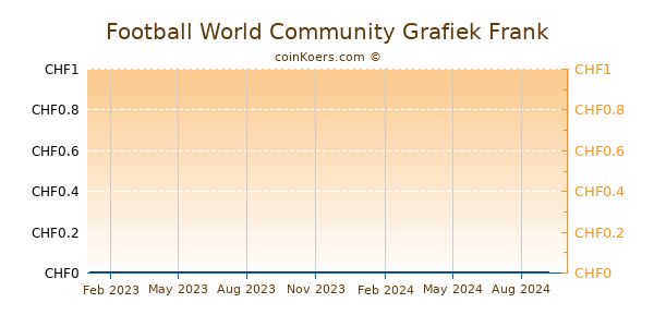 Football World Community Grafiek 1 Jaar