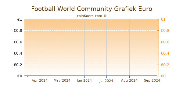 Football World Community Grafiek 6 Maanden