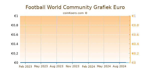 Football World Community Grafiek 1 Jaar