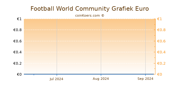 Football World Community Grafiek 3 Maanden