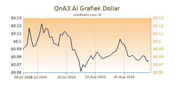 QnA3.AI Grafiek 6 Maanden