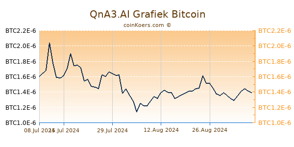 QnA3.AI Grafiek 6 Maanden