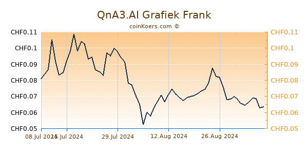 QnA3.AI Grafiek 6 Maanden