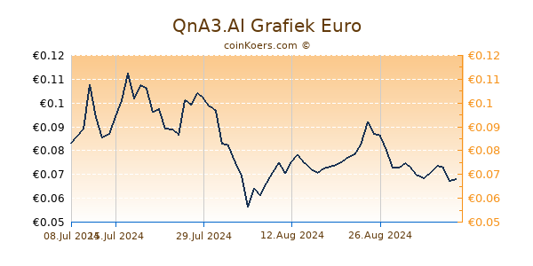 QnA3.AI Grafiek 6 Maanden