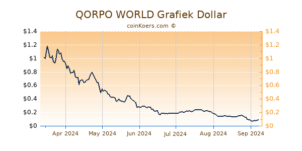 QORPO WORLD Grafiek 6 Maanden