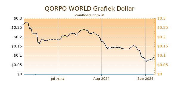 QORPO WORLD Chart 3 Monate