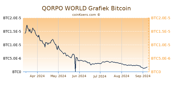 QORPO WORLD Grafiek 6 Maanden