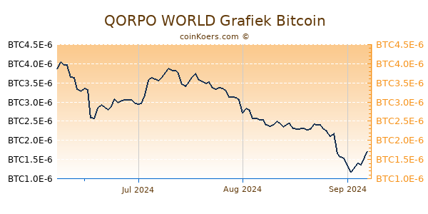 QORPO WORLD Grafiek 3 Maanden