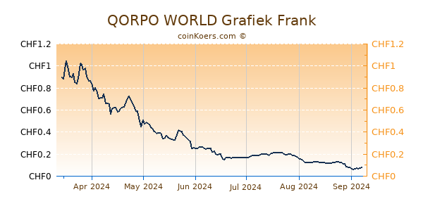 QORPO WORLD Grafiek 6 Maanden