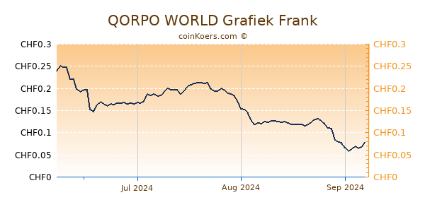 QORPO WORLD Grafiek 3 Maanden