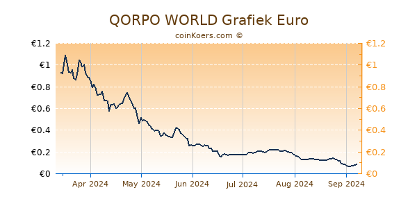 QORPO WORLD Grafiek 6 Maanden