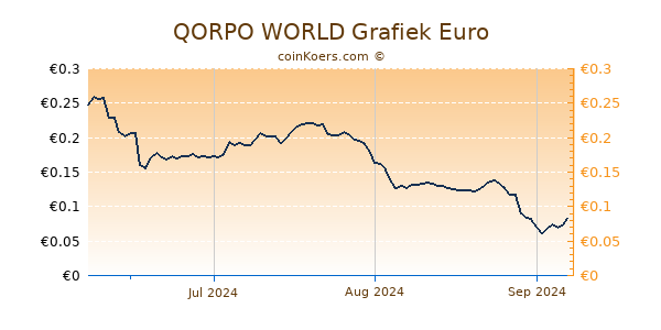 QORPO WORLD Grafiek 3 Maanden