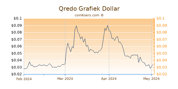 Qredo Chart 3 Monate