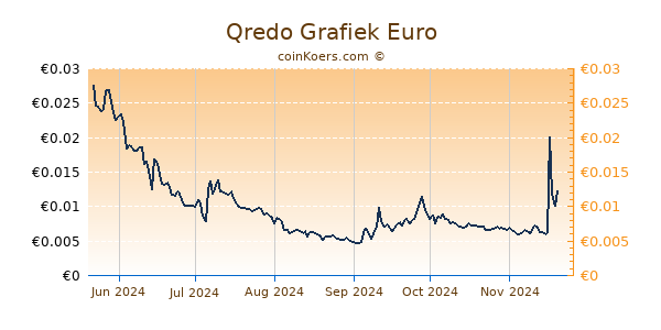 Qredo Grafiek 6 Maanden
