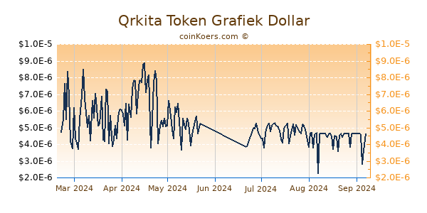 Qrkita Token Grafiek 6 Maanden