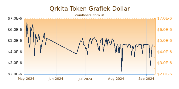 Qrkita Token Chart 3 Monate