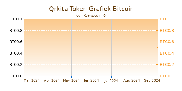 Qrkita Token Grafiek 1 Jaar