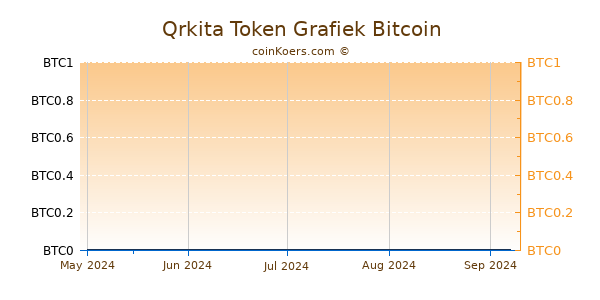 Qrkita Token Grafiek 3 Maanden