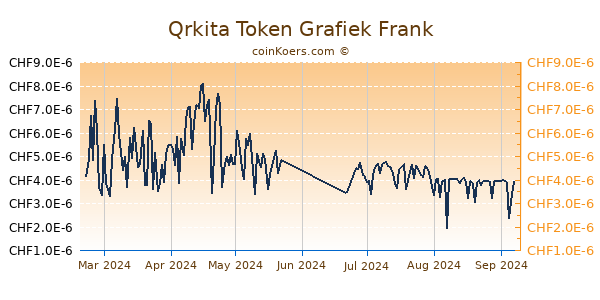 Qrkita Token Grafiek 6 Maanden