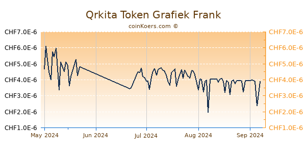 Qrkita Token Grafiek 3 Maanden