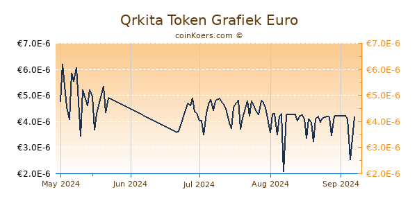 Qrkita Token Grafiek 3 Maanden