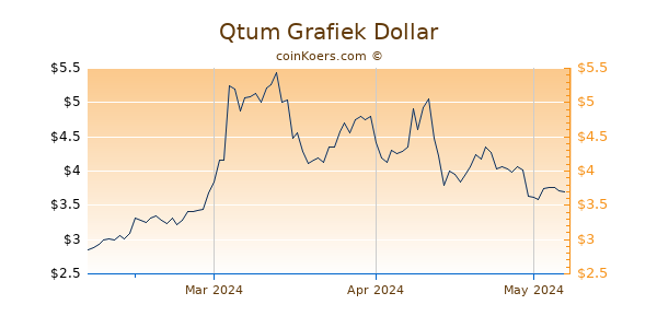 Qtum Chart 3 Monate