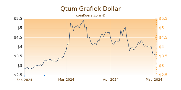Qtum Chart 3 Monate