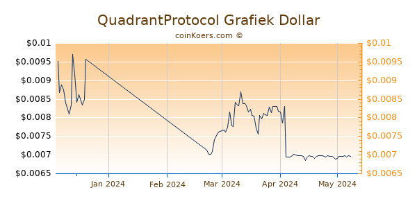 QuadrantProtocol Chart 3 Monate
